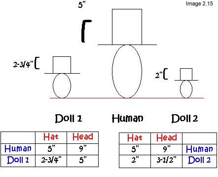  the size of the doll's head to 9" (height of human head) on the scale.